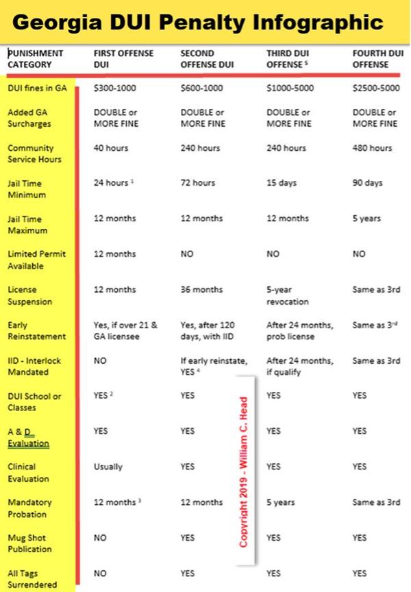 Here is a Georgia DUI Penalty Infographic that quickly shows the fines, penalties, jail time, and other sentencing based on how many DUIs you have already. First DUI. Second Offense. Third offense. Fourth DUI.