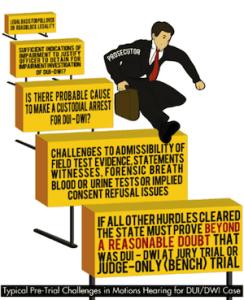 Graphic showing steps in a DUI trial, including probable cause, evidence admissibility, and proving guilt beyond a reasonable doubt”