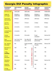 DUI penalties in Georgia infographic. First offense dui, second offense dui, third offense dui, and fourth offense dui in GA