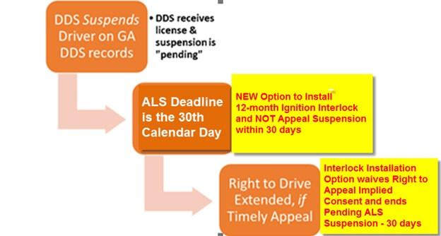 Ignition Interlock Application Timeline