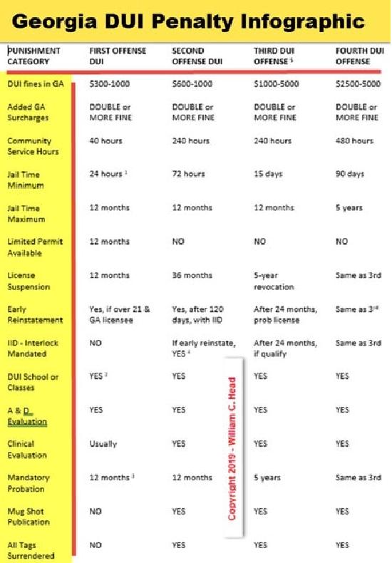 See the different levels of conviction penalties in GA after a DUI conviction.