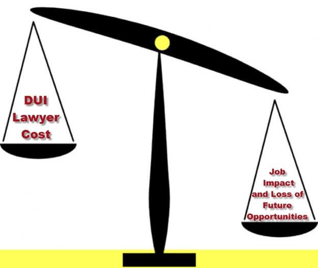 A scale with one higher end with text: "DUI lawyer cost" and the lower end reads "Job impact, and loss of future opportunities." symbolizing the cost of driving under the influence in Georgia and getting the best DUI lawyer near you