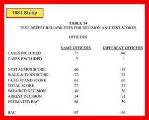 Field Sobriety Test Study from 1981