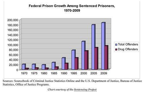 Prison Population for Drug Charges 1971 to 2008