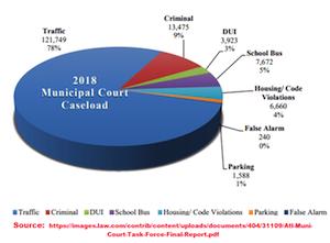 2018 Atlanta Municipal Court caseload breakdown pie chart showing majority traffic cases, followed by criminal, DUI, and other minor offenses