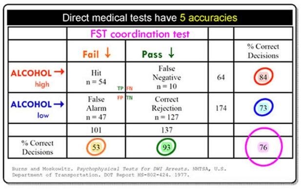 Field Sobriety Test Inaccuracies